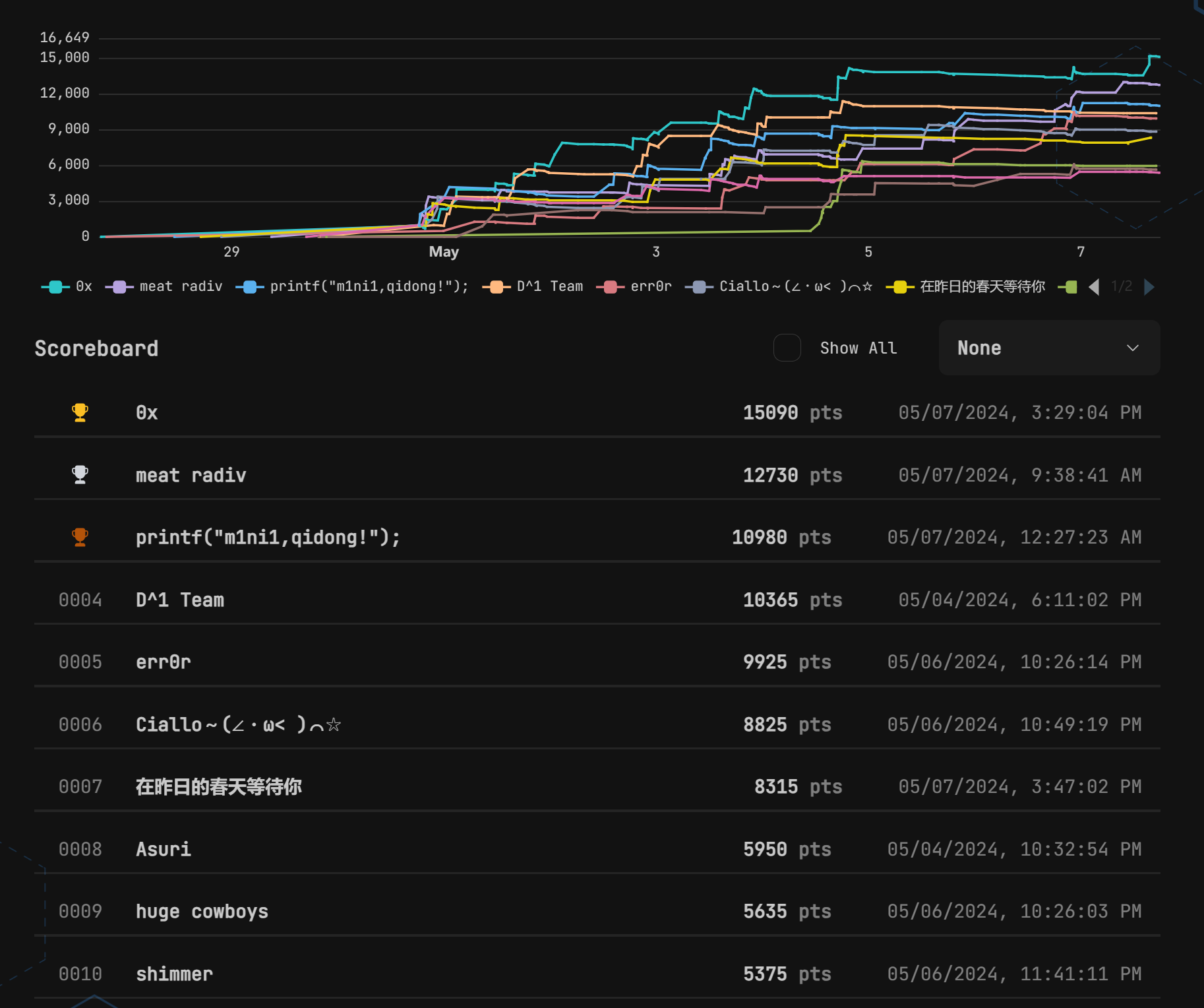 rank list